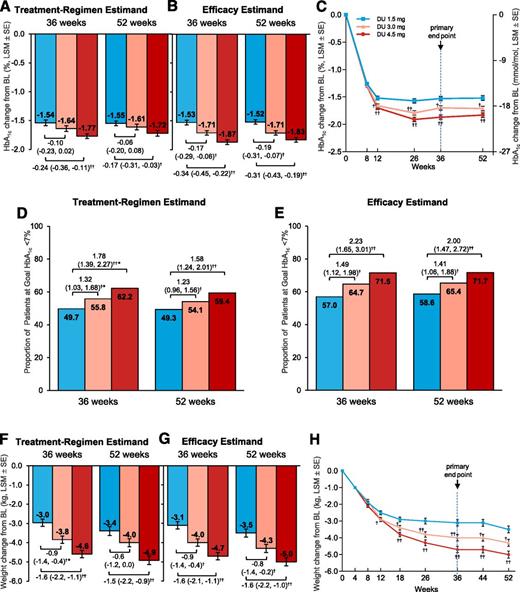 Figure 2. Primary and secondary efficacy outcomes by estimand. A: Change in HbA1c from baseline to 36 weeks and 52 weeks, ANCOVA with multiple imputation (treatment-regimen estimand). B: Change in HbA1c from baseline to 36 weeks (primary time point) and 52 weeks, mixed-model for repeated measure (MMRM; efficacy estimand). C: Change in HbA1c by study week, MMRM (efficacy estimand). D: Proportion of patients achieving HbA1c <7% (53 mmol/mol) at 36 and 52 weeks, logistic regression with imputation of missing end point data as not achieving target (treatment-regimen estimand). E: Proportion of patients achieving HbA1c <7% (53 mmol/mol) at 36 and 52 weeks, longitudinal logistic regression (efficacy estimand). F: Change in body weight from baseline to 36 and 52 weeks, ANCOVA with multiple imputation (treatment-regimen estimand). G: Change in body weight from baseline to 36 and 52 weeks, MMRM (efficacy estimand). H: Change in body weight by study week, MMRM (efficacy estimand). Data presented as LSM ± SE unless otherwise indicated; †P < 0.05, ††P < 0.001 vs. dulaglutide 1.5 mg, respectively. *Nominal P value, not adjusted for multiplicity; comparison vs. dulaglutide 1.5 mg did not achieve statistical superiority using the graphical testing approach. Note that 36-week LSMs in bar graphs for efficacy estimand are from MMRM analysis performed at the 36-week primary database lock, whereas LSMs in the line graphs (C and H) are from MMRM analyses including all data through the final 52-week time point. The efficacy estimand included patients with a nonmissing baseline value and at least one nonmissing postbaseline value of the response variable: n = 1,780 patients for HbA1c (1.5 mg, n = 591; 3.0 mg, n = 595; 4.5 mg, n = 594) and n = 1,809 patients for body weight (1.5 mg, n = 601; 3.0 mg, n = 604; 4.5 mg, n = 604). For the treatment-regimen estimand, data were included from all randomly assigned patients with imputation of missing end point values. BL, baseline; DU, dulaglutide; HbA1c, glycated hemoglobin.