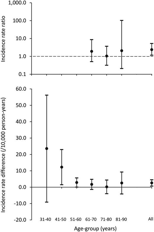 Figure 1. Ten-year age-specific IRRs and 95% CIs (top panel) and IRDs and 95% CIs (bottom panel) for DFU in participants with type 2 diabetes from the FDS2 vs. those from FDS1. No IRRs are shown for age-groups ≤60 years, as there were no FDS1 participants between 31 and 60 years of age who had an incident DFU hospitalization.