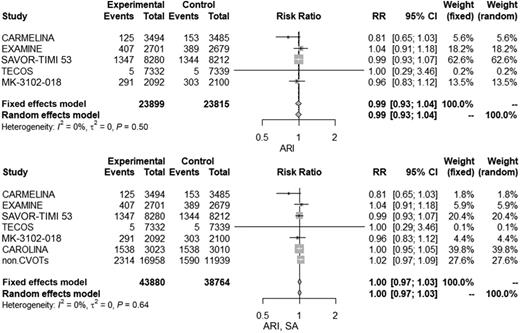 Figure 1. Forest plot of the risk of any RI (ARI); up, primary analysis; down, sensitivity analysis (SA), integrating 1) the placebo-controlled CVOTs, CArdiovascular safety and Renal Microvascular outcomE with LINAgliptin in patients with Type 2 Diabetes mellitus at high vascular risk (CARMELINA) (clinical trial reg. no. NCT01897532, ClinicalTrials.gov [linagliptin]), Examination of Cardiovascular Outcomes with Alogliptin versus Standard of Care (EXAMINE) trial (NCT00968708 [alogliptin]), Saxagliptin Assessment of Vascular Outcomes Recorded in Patients with Diabetes Mellitus–Thrombolysis in Myocardial Infarction 53 (SAVOR-TIMI 53) (NCT01107886 [saxagliptin]), Trial Evaluating Cardiovascular Outcomes With Sitagliptin (TECOS) (NCT00790205 [sitagliptin]), and A Study to Assess Cardiovascular Outcomes Following Treatment With Omarigliptin (MK-3102) in Participants With Type 2 Diabetes Mellitus (MK-3102-018) (NCT01703208 [omarigliptin]); 2) the active-controlled CVOT, CARdiovascular Outcome study of LINAgliptin versus glimepiride in patients with type 2 diabetes (CAROLINA) (NCT01243424 [linagliptin vs. glimepiride]); and 3) the non-CVOTs combined from the meta-analysis of Yang et al. (1).
