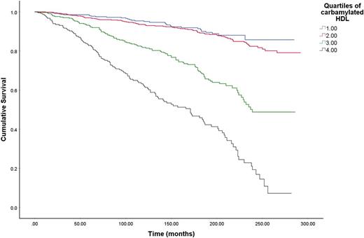 Figure 1. Kaplan-Meier analysis of all-cause mortality stratified by quartiles of baseline plasma carbamylated HDL.