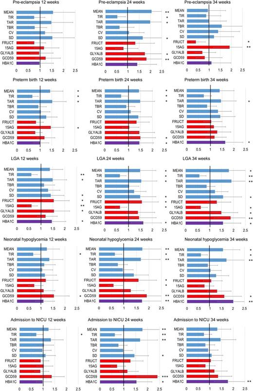 Figure 1. Prediction of pregnancy outcomes using laboratory glycemic markers and CGM metrics data at 12, 24, and 34 weeks using unadjusted standardized ORs. Data are given in Supplementary Table 3. The x-axis indicates OR per 1 SD. *P < 0.05, **P < 0.01, ***P < 0.001. CV, coefficient of variation; FRUCT, fructosamine; GLYALB, glycated albumin; MEAN, mean CGM glucose; TBR, time below range.