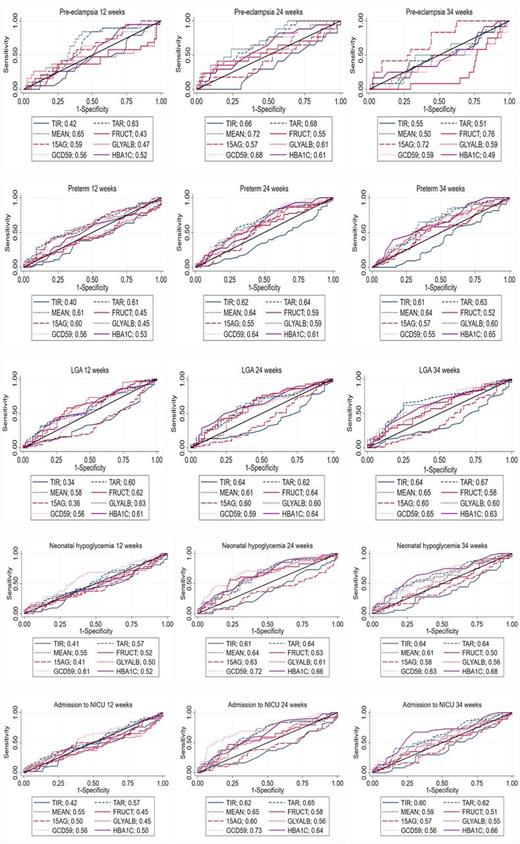 Figure 2. ROC curves showing the ability of laboratory markers and strongest CGM metrics to predict pregnancy outcomes. Data are given in Supplementary Table 4. Markers showing a negative association with outcomes are presented in the lower right section of the graph, below the reference line, to enable these to be distinguished from positively associated markers. FRUCT, fructosamine; GLYALB, glycated albumin; MEAN, mean CGM glucose.