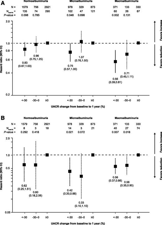 Figure 1. CV (A) and renal (B) events from 1 year and onward by baseline albuminuria and change in albuminuria from baseline to 1 year (adjusted values). CV events were defined as the time from randomization to first occurrence of a composite of CV death, nonfatal myocardial infarction, or nonfatal stroke. Renal events were defined as a three-component nephropathy composite (doubling of serum creatinine, eGFR <45 mL/min/1.73 m2, renal replacement therapy).
