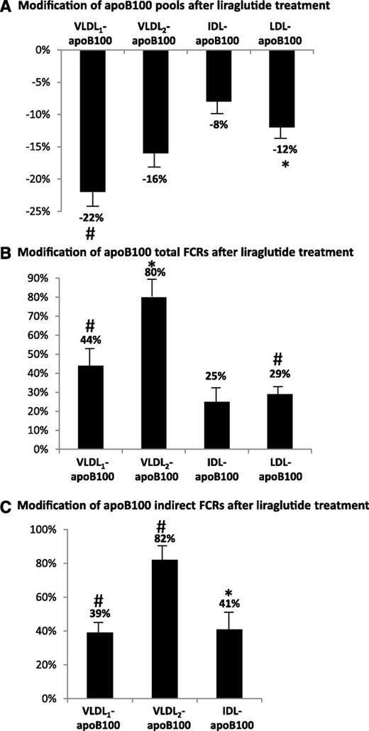 Figure 1. Modification of apoB100 pools (A), total FCRs (B), and indirect FCRs (C) after liraglutide treatment for VLDL1-apoB100, VLDL2-apoB100, IDL-apoB100, and LDL-apoB100. Data are percentages vs. baseline (mean ± SEM). *P < 0.05; #P < 0.01.