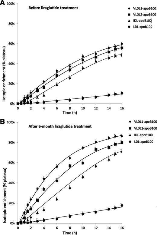 Figure 2. Isotopic enrichment curves of VLDL1-apoB100, VLDL2-apoB100, IDL-apoB100, and LDL-apoB100 with 13C-leucine in the 10 patients before (A) and on (B) liraglutide treatment. Data are mean ± SEM.
