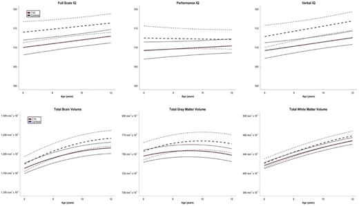 Figure 1. Trajectory of changes in FSIQ, PIQ, VIQ, total brain volume, total gray matter volume, and total white matter volume in children with type 1 diabetes followed longitudinally compared to control subjects. T1D, type 1 diabetes.