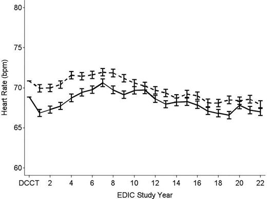 Figure 1. Unadjusted mean ± SE heart rate during EDIC by DCCT treatment group (conventional, dashed; intensive, solid). The DCCT value is the measurement taken at DCCT closeout.