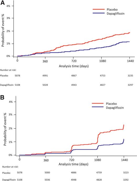 Figure 1. A: Hospitalization for heart failure in the MRF cohort with dapagliflozin versus placebo. B: The renal-specific outcome in the MRF cohort with dapagliflozin versus placebo.