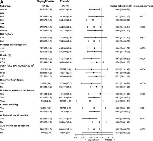 Figure 2. A: Hospitalization for heart failure in the MRF cohort by subgroups. B: Renal-specific outcome in the MRF cohort by subgroups. Age is presented in years. ARB, angiotensin receptor blocker; CKD-EPI, Chronic Kidney Disease Epidemiology Collaboration.