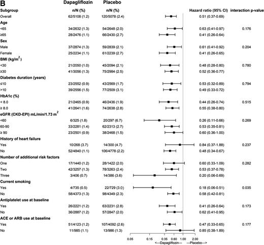 Figure 2. A: Hospitalization for heart failure in the MRF cohort by subgroups. B: Renal-specific outcome in the MRF cohort by subgroups. Age is presented in years. ARB, angiotensin receptor blocker; CKD-EPI, Chronic Kidney Disease Epidemiology Collaboration.
