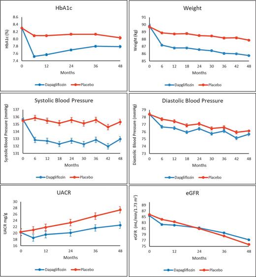 Figure 3. Metabolic outcomes in the MRF cohort. Data shown are LS mean ± SE. eGFR, estimated glomerular filtration rate; SBP, systolic blood pressure; UACR, urinary albumin creatinine ratio.