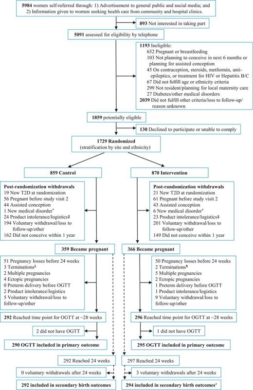 Figure 1. Consolidated Standards of Reporting Trials (CONSORT) diagram outlining participant flow. *Premature ovarian failure. †New-onset Graves’ disease, hemoglobinopathy with iron overload, prolactinoma, endometrial polyp, endometrial atypia, breast cancer. ‡Withdrew because product may contain animal remnants, no storage space in refrigerator, participant suspicion of product-related symptoms. §Includes two cases of trisomy 21, Klinefelter syndrome. ¶Includes hypoplastic left heart syndrome, unknown reason in private clinic. #Includes one stillbirth and one neonatal death. T2D, type 2 diabetes.
