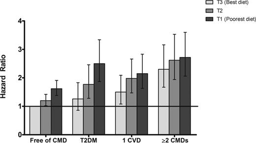Figure 1. Illustration of the joint association of diet quality and CMD category with all-cause mortality risk. Results from adjusted Cox regression analyses, in which LLDS tertile 3 of the disease-free category is set as the reference group for all other groups. Data are HRs and 95% CIs. CMD categories are mutually exclusive; each participant is categorized in one group only.