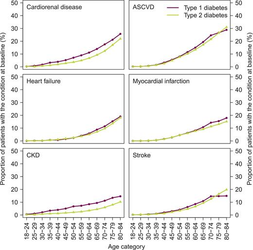 Figure 2. Age-stratified baseline prevalence of CKD, HF, cardiorenal disease (HF or CKD), stroke, MI, and atherosclerotic CV disease (ASCVD) (MI or stroke).