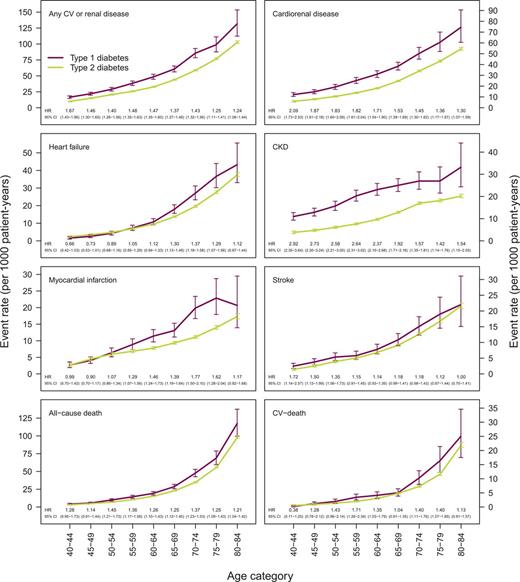 Figure 3. Age-stratified incidence of any CVRD events (including MI, stroke, HF, CKD, or CV death), cardiorenal disease (HF or CKD), HF, CKD, MI, stroke, all-cause death, and CV death.