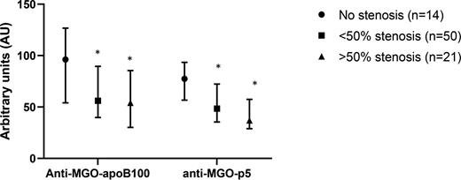 Figure 1. IgM autoantibodies against MGO-apoB100 and MGO-p5 are associated with stenosis of coronary arteries in subjects with type 1 diabetes. Data are presented as median (IQR). Antibody levels are given as AU, absorbance units in percentage compared to control plasma pool. *P < 0.05 (Kruskal-Wallis test).