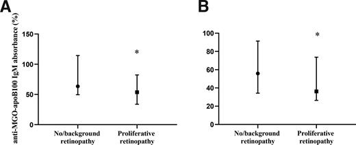 Figure 2. Levels of anti–MGO-apoB100 (A) and anti–MGO-p5 (B) in type 1 diabetes with no/background retinopathy (n = 49) and proliferative retinopathy (n = 34). The values are presented as median (IQR). Absorbance was measured at 405 nm and is presented as absorbance units in percentage compared to control plasma pool. *P < 0.05 (Kruskal-Wallis test).