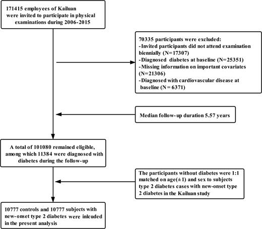 Figure 1. Flowchart of the current study.