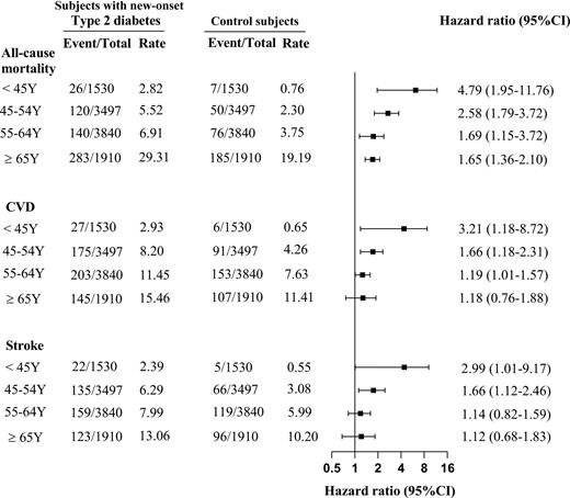 Figure 2. AHRs (95% CIs) for incident CVD and all-cause mortality among patients with new-onset type 2 diabetes versus control subjects, across age-groups. The rate is per 1,000 person-years. All models were adjusted for smoking status, drinking status, hypertension, LDL-C, HDL-C, obesity, eGFR, and physical exercise. Y, years of age.