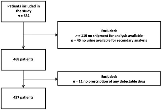 Figure 1. Patient recruitment flowchart.
