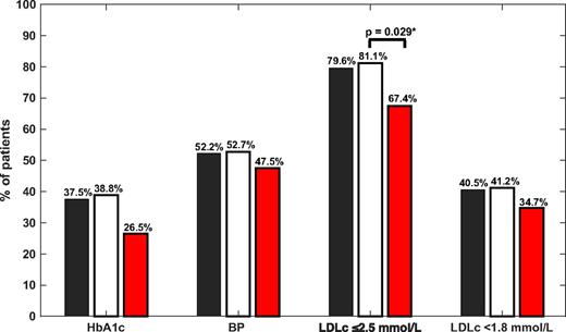 Figure 2. Achievement of LDL cholesterol (LDLc), HbA1c, and BP targets by adherence. Black bars, total population; white bars, adherent; red bars, nonadherent. HbA1c target, ≤7% (53 mmol/mol). BP targets, <140/90 mmHg for eGFR <60 without albuminuria; <140/85 mmHg for eGFR >60 without albuminuria; and <130/80 mmHg for patients with albuminuria. *P < 0.05, significant difference between adherent and nonadherent patients.
