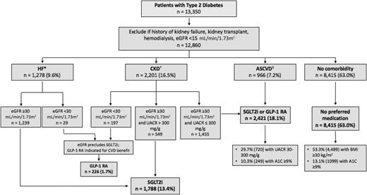 Figure 1. Algorithm assigning preferred medication class according to 2021 ADA recommendations. *HF includes patients with or without a history of CKD or ASCVD. †CKD includes patients without history of HF. ‡ASCVD includes patients without CKD or HF.