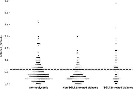 Figure 1. Capillary ketone concentrations at the time of colonoscopy in people with normoglycemia and with diabetes. The dashed line represents capillary ketone concentration 0.6 mmol/L, the generally quoted overnight fasting upper limit of normal. Normoglycemia, reference population of community-dwelling adults with capillary fasting glucose <5.5 mmol/L and no history of diabetes (n = 151); non-SGLT2i-treated diabetes, people with type 2 diabetes either not usually treated with SGLT2i or not receiving SGLT2i within 80 h of colonoscopy (n = 105); SGLT2i-treated diabetes, people with type 2 diabetes who have received SGLT2i within 80 h of colonoscopy (n = 37). Ketones refers to the measurement of β-hydroxybutyrate. P = 0.051 overall between the three groups, Kruskal-Wallis test.