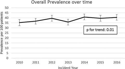 Figure 1. Trends in prevalence of DKA at type 1 diabetes diagnosis in the SEARCH for Diabetes in Youth study (2010–2016). *P value for trend (0.0110) generated by creating four equal time periods.