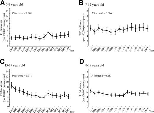 Figure 1. Secular trend of the T1D incidence (per 100,000 person-years) in Taiwan by different age groups during 2001–2015. Subjects aged 0–6 years (A), 7–12 years (B), 13–19 years (C), and 0–19 years (D). The P values for trend were obtained from negative binomial regression models for subjects aged 0–6 years, 7–12 years, and 0–19 years. The P value for trend was obtained from the autoregressive error model with AR(1) for subjects aged 13–19 years. The I bars show the 95% CIs.