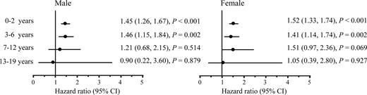 Figure 2. HRs of T1D for male and female subjects according to different age-groups. The HRs were calculated by comparing subjects with and without EV infection. The numbers in parentheses indicate the corresponding 95% CIs of the HRs.