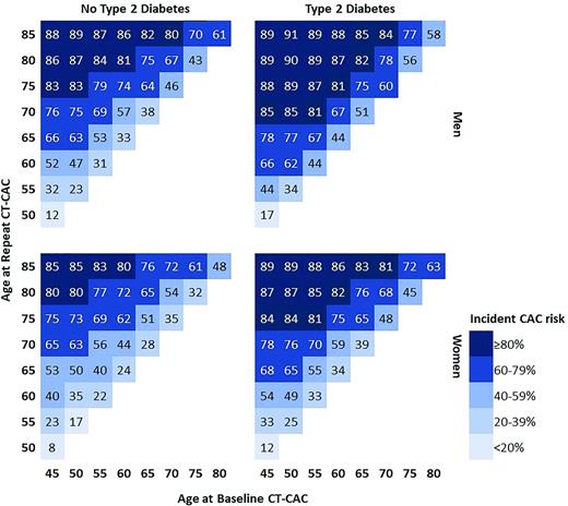 Figure 1. Likelihood of incident CAC at various ages by baseline age (years), sex, and type 2 diabetes status.