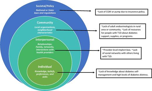 Figure 1. Social Ecological Model and multilayered barriers for underserved communities.