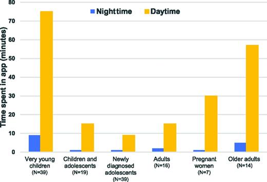 Figure 1. Duration of user engagement during nighttime (0000–0559 h) and daytime (0600–2359 h) with the CamAPS FX app across six closed-loop studies.