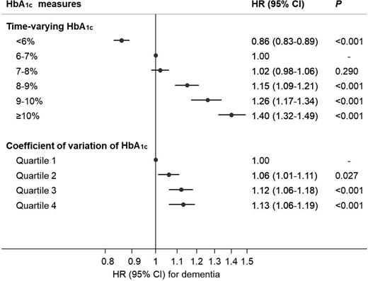 Figure 1. Associations of time-varying HbA1c and 3-year CV of HbA1c with the risk of dementia: results are based on fully adjusted time-varying Cox regression (for time-varying HbA1c) or conventional Cox regression (for 3-year CV).