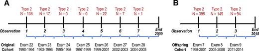 Figure 1. Study design and participants. This analysis is a prospective study of risk factors for incident fracture in 793 individuals with type 2 diabetes. Participants included all individuals classified as having type 2 diabetes from 1990 through 2005 for the Original Cohort (A) and 1998 through 2014 for the Offspring Cohort (B). The top row shows the number of cohort members diagnosed with type 2 diabetes at each clinic exam (indicated in red). We used a repeated-measures approach, considering each clinic exam as one observation for each individual and treating the interval of time to incident fracture, death, or the next exam as the follow-up period for that observation. Data collected at each exam provided baseline measures for each risk set, allowing for changes in risk factor status and covariates over time. The unique observations, or risk sets, are indicated by blue brackets.