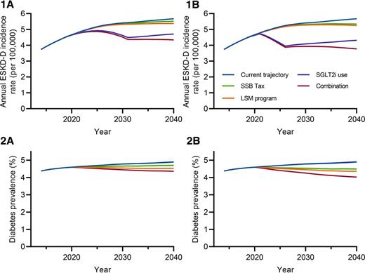 Figure 2. Incidence trends in ESKD-D per 100,000 of the general population (1) and diabetes prevalence among adults aged 10–84 years (2) in Australia by current trajectory and different interventions. A: Likely scenarios. B: Best-case scenarios.
