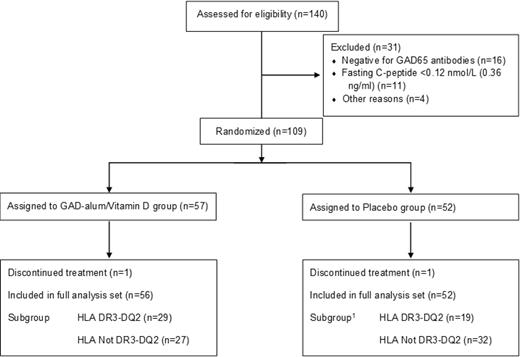 Figure 1. Trial profile. Between December 2017 and April 2019, a total of 140 patients were screened for a fasting C-peptide ≥0.12 nmol/L and positivity for GAD65 antibodies (<50,000 IU/mL), and 109 underwent randomization. Of these study participants, 108 were included in the FAS, whose data were used in the analysis of clinical efficacy at 15 months. A total of 48 patients in the FAS were found to carry the HLA DR3-DQ2 haplotype. 1Information on HLA genotype was missing for one patient in the placebo group.