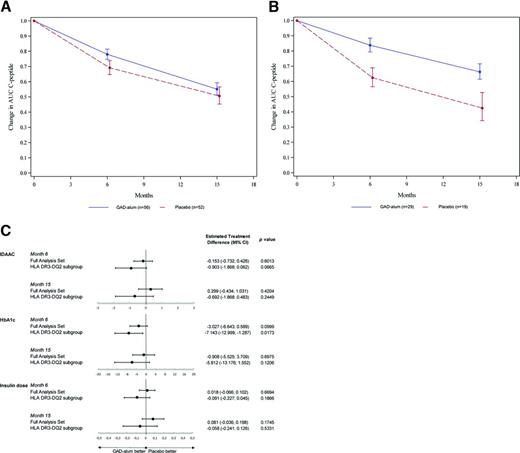 Figure 2. Primary and key secondary study outcomes. Relative change from baseline (back transformed from log scale model) in C-peptide AUCmean 0–120 min during an MMTT for the two treatment groups (GAD-alum and placebo) in the FAS (A) and the prespecified subgroup HLA DR3-DQ2 (B). Error bars indicate SD. C: Forest plot depicting estimated treatment difference between GAD-alum and placebo groups for key secondary end points (IDAA1c and HbA1c in nmol/mol and daily exogenous insulin dose in units/kg/24 h) observed in the FAS and in the the prespecified subgroup HLA DR3-DQ2. Error bars indicate 95% CI. P values are indicated. Primary and key secondary efficacy end point variables were analyzed using a restricted maximum likelihood–based repeated measures approach (mixed-model repeated measures), as described in Research Design and Methods.