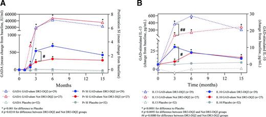 Figure 3. Pharmacological outcomes. Median changes from baseline of GADA and proliferation (Pr) of PMBC (stimulation index [SI]) (A) and GAD-stimulated secretion by PBMC of IL-10 and IL-13 levels (B) for GAD-alum–treated patients with and without the DR3-DQ2 haplotype as well as placebo-treated patients. P values by Wilcoxon test are indicated.