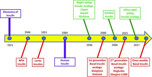 Figure 1. Timeline of major clinical developments in insulin’s evolution. Green highlights meal-related insulin developments; red highlights basal insulin developments; and purple highlights discovery of insulin and development of human insulins.