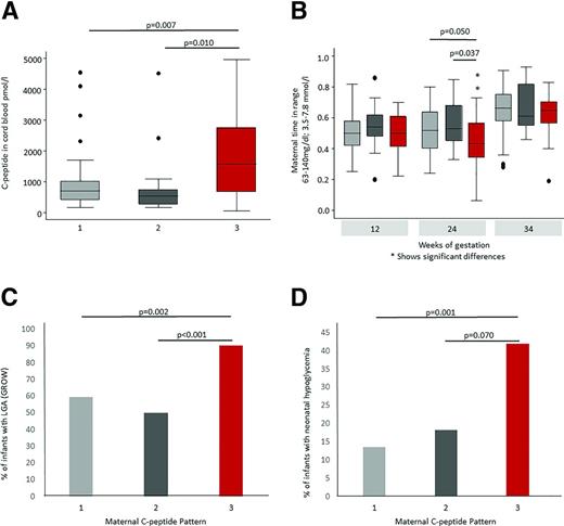 Figure 2. Associations between maternal serum C-peptide patterns 1–3 and cord blood C-peptide (A), maternal time-in-range (B; 3.5–7.8 mmol/L [63–140 mg/dL]), large for gestational age (LGA) (C), and neonatal hypoglycemia (D). Pattern 1: undetectable maternal C-peptide throughout pregnancy. Pattern 2: detectable maternal serum C-peptide at 12 weeks’ gestation. Pattern 3: undetectable maternal serum C-peptide at 12 and 24 weeks, which first became detectable at 34 weeks’ gestation.