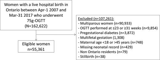 Figure 1. Selection of the study group. OGTT indicates 2-h 75-g OGTT. Of note, most women in our cohort underwent the OGTT as part of a two-step approach for the diagnosis of GDM following an abnormal 50-g GCT.