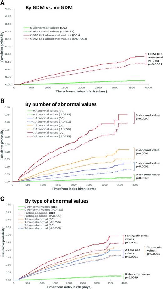 Figure 2. Cumulative probability curves of future T2DM are presented for women with GDM (red line) and without GDM (green line) (A); women with no abnormal values (green line), a single abnormal value (blue line), two abnormal values (orange line), or three abnormal values (red line) (B); and women with no abnormal values (green line), an abnormal fasting value (red line), an abnormal 1-h value (orange line), or an abnormal 2-h value (blue line) (C). In each graph, data are presented based on the DC (solid lines) and IADPSG (dashed lines) criteria, and the P values refer to comparison of the DC and the corresponding IADPSG curves using the log-rank test. Censoring was done on death, migration from the province, or arrival at the end of the study period on 31 March 2017. Of note, most women in our cohort underwent the OGTT as part of a two-step approach for the diagnosis of GDM following an abnormal 50-g GCT.