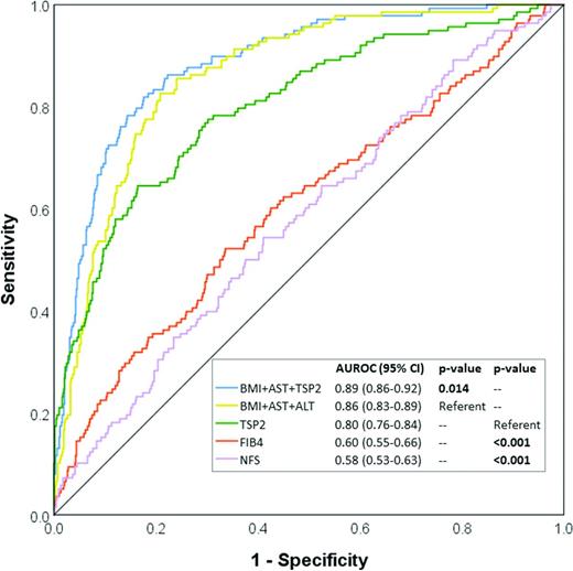 Figure 1. Circulating TSP2 level and other clinical risk factors for the identification of ≥F3 fibrosis in study participants with NAFLD (n = 820).