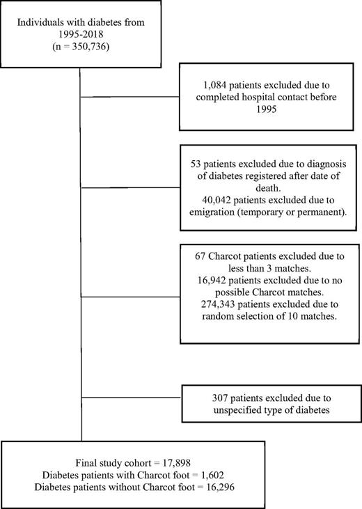 Figure 1. Flowchart of study population inclusion, based on ICD10-codes, and exclusion as based on the listed parameters.