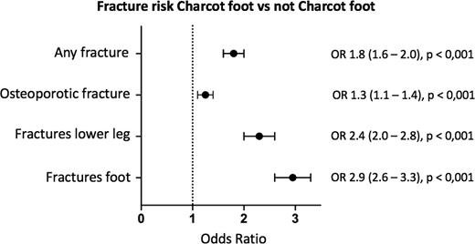 Figure 2. Risk of fractures in patients with diabetes with Charcot foot compared with patients with diabetes without Charcot foot. ORs with 95% CIs and P values for the different types of fracture outcome for patients with diabetes with Charcot foot compared with those without Charcot foot. The patients with diabetes without Charcot foot were matched on sex and the date of diagnosis of diabetes with the patients with diabetes with Charcot foot.