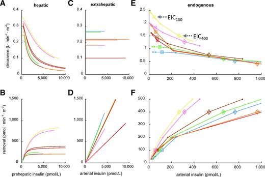 Figure 2. Estimated individual steady-state relationship between insulin concentration and insulin clearance (top) or removal (bottom) in the 3HGclamp study. The panels show hepatic (A and B), extrahepatic (C and D), and endogenous (E and F) insulin clearance and removal against prehepatic insulin concentration (A and B) and arterial insulin concentration (C–F). Each color represents a subject. The model-derived individual relationships between hepatic (A and B) and extrahepatic (C and D) clearance or removal and insulin concentration are displayed for the insulin concentration span observed during the tests. Individual EIC and removal (E and F) are computed at six levels of ISR and linearly interpolated. The symbols on the lines represent standardized EIC and removal at ISR of 100 (diamonds) and 400 (squares) pmol · min−1 · m−2. Representative EIC100 and EIC400 are shown in E.