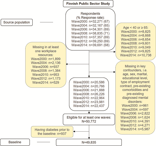 Flowchart of the study population.
