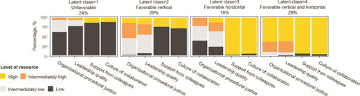 Workplace psychosocial resource pattern in each latent class estimated among employee’s first participation in wave 2000–2014 (N = 49,835), including unfavorable (24%), favorable vertical (29%), favorable horizontal (18%), and favorable vertical and horizontal (29%) classes.