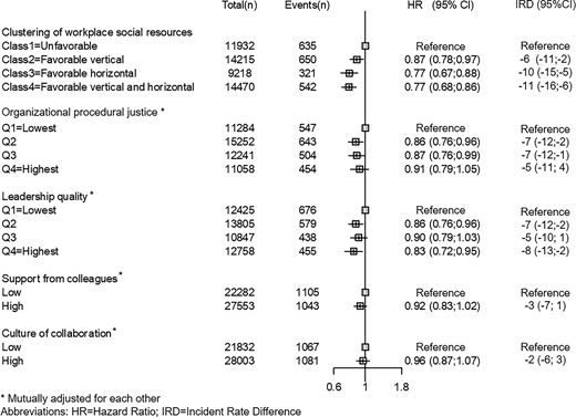 Associations of workplace psychosocial resources with incident type 2 diabetes according to latent workplace resource clusters and individual type of workplace resources (N = 49,835). *Mutually adjusted for one another. Q, quartile.